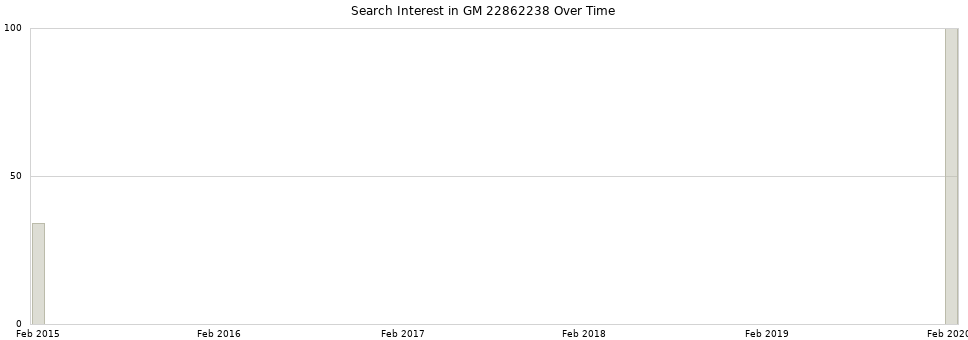 Search interest in GM 22862238 part aggregated by months over time.