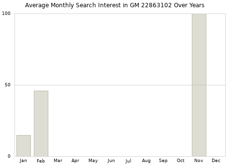 Monthly average search interest in GM 22863102 part over years from 2013 to 2020.