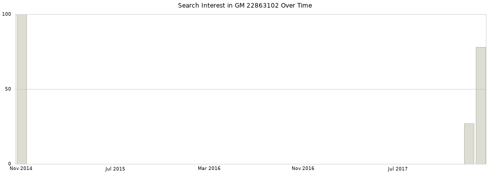 Search interest in GM 22863102 part aggregated by months over time.