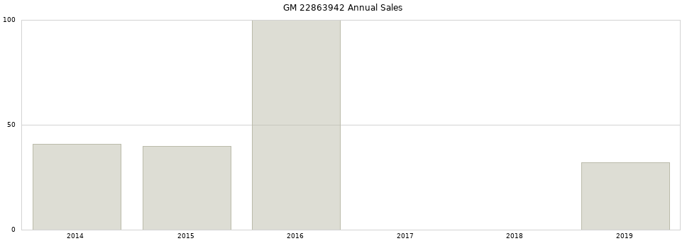 GM 22863942 part annual sales from 2014 to 2020.