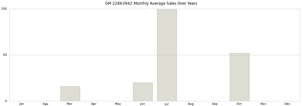 GM 22863942 monthly average sales over years from 2014 to 2020.