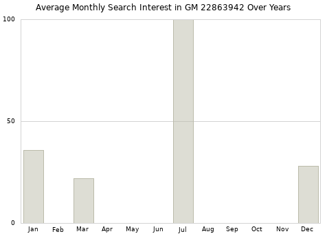 Monthly average search interest in GM 22863942 part over years from 2013 to 2020.