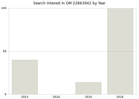 Annual search interest in GM 22863942 part.