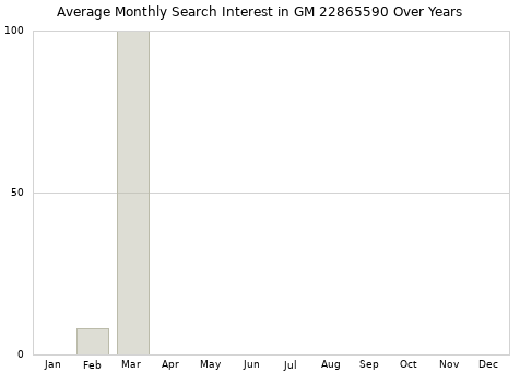 Monthly average search interest in GM 22865590 part over years from 2013 to 2020.