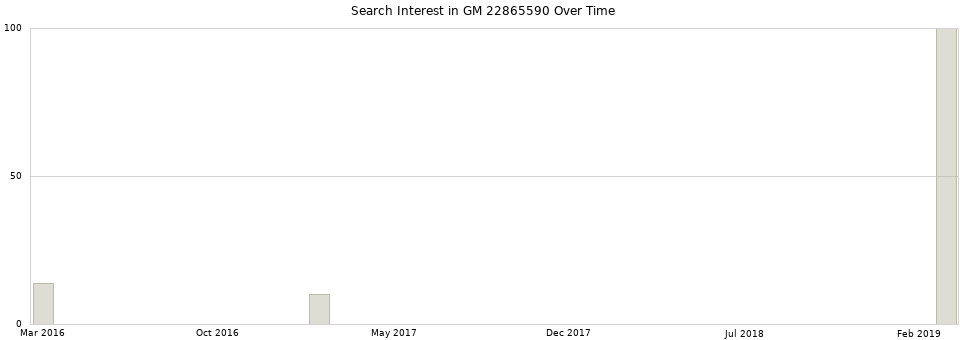Search interest in GM 22865590 part aggregated by months over time.