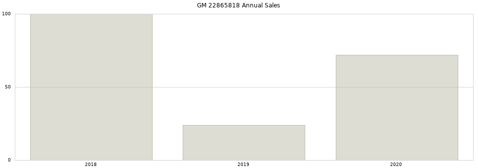 GM 22865818 part annual sales from 2014 to 2020.