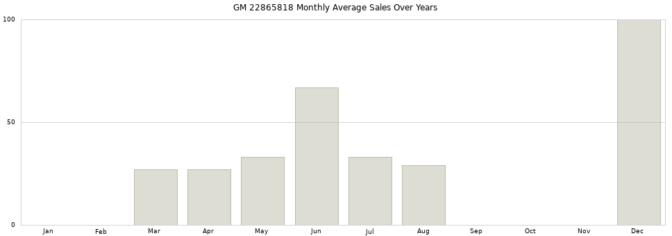 GM 22865818 monthly average sales over years from 2014 to 2020.