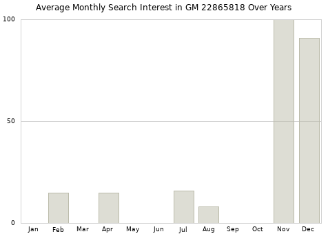 Monthly average search interest in GM 22865818 part over years from 2013 to 2020.