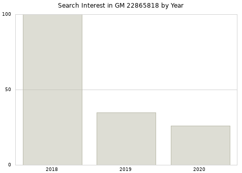 Annual search interest in GM 22865818 part.