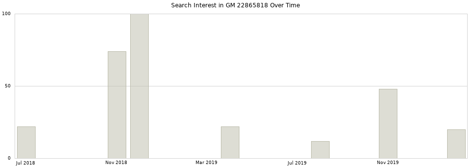Search interest in GM 22865818 part aggregated by months over time.