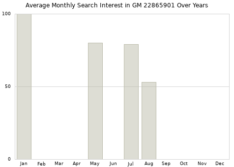 Monthly average search interest in GM 22865901 part over years from 2013 to 2020.