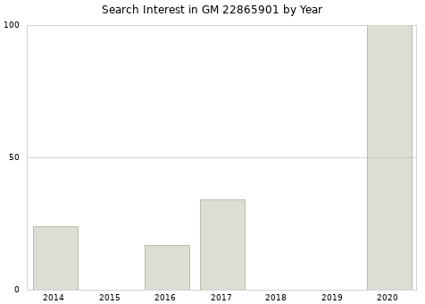 Annual search interest in GM 22865901 part.