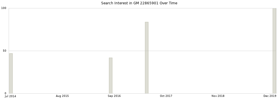 Search interest in GM 22865901 part aggregated by months over time.