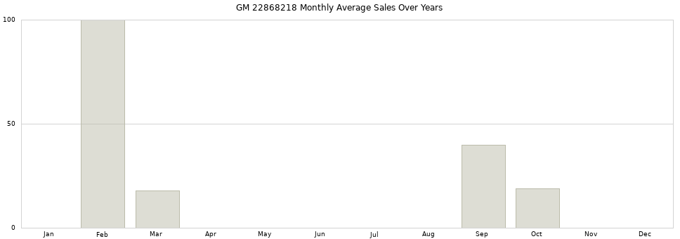 GM 22868218 monthly average sales over years from 2014 to 2020.