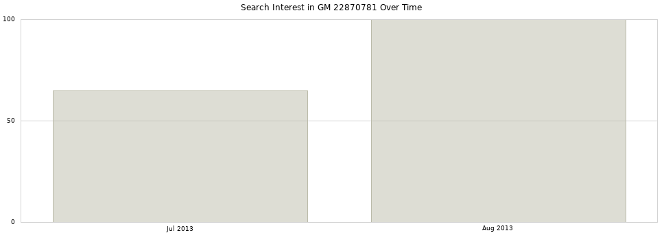 Search interest in GM 22870781 part aggregated by months over time.