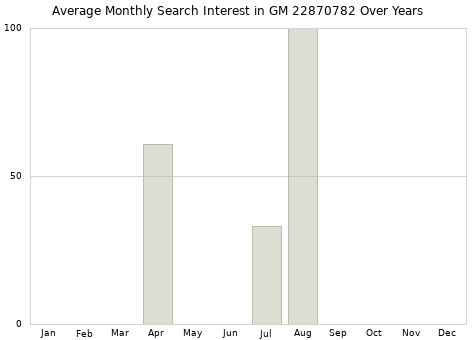 Monthly average search interest in GM 22870782 part over years from 2013 to 2020.