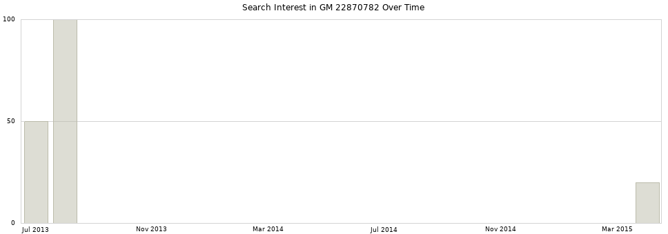 Search interest in GM 22870782 part aggregated by months over time.