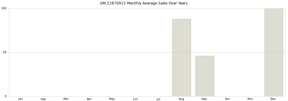 GM 22870915 monthly average sales over years from 2014 to 2020.