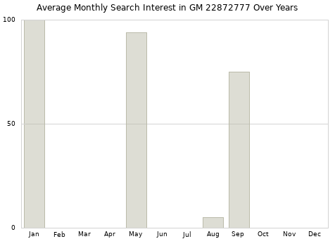 Monthly average search interest in GM 22872777 part over years from 2013 to 2020.