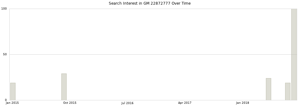 Search interest in GM 22872777 part aggregated by months over time.