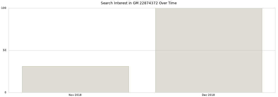 Search interest in GM 22874372 part aggregated by months over time.