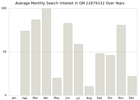 Monthly average search interest in GM 22879332 part over years from 2013 to 2020.