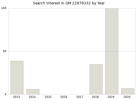 Annual search interest in GM 22879332 part.