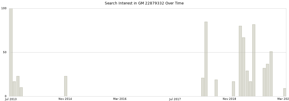 Search interest in GM 22879332 part aggregated by months over time.