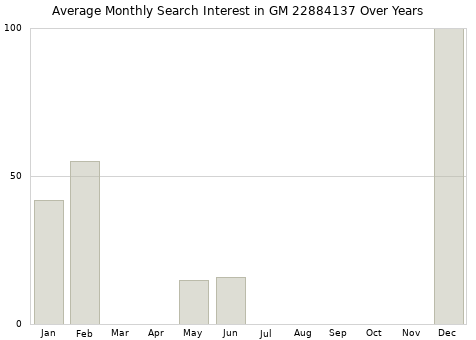 Monthly average search interest in GM 22884137 part over years from 2013 to 2020.