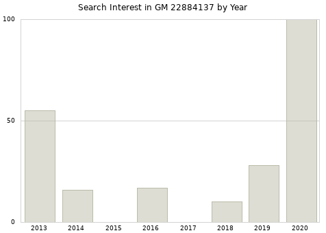 Annual search interest in GM 22884137 part.