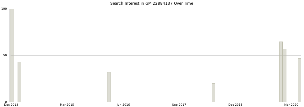 Search interest in GM 22884137 part aggregated by months over time.