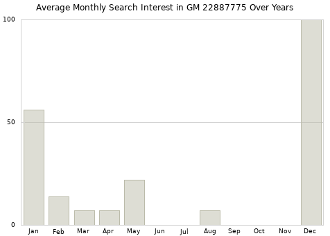 Monthly average search interest in GM 22887775 part over years from 2013 to 2020.