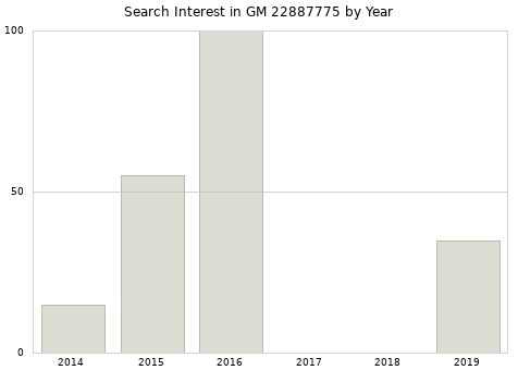 Annual search interest in GM 22887775 part.