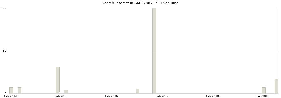 Search interest in GM 22887775 part aggregated by months over time.