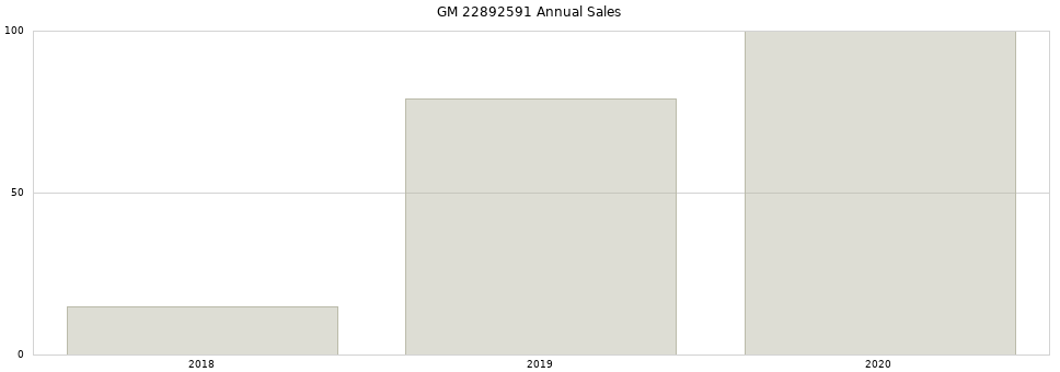 GM 22892591 part annual sales from 2014 to 2020.