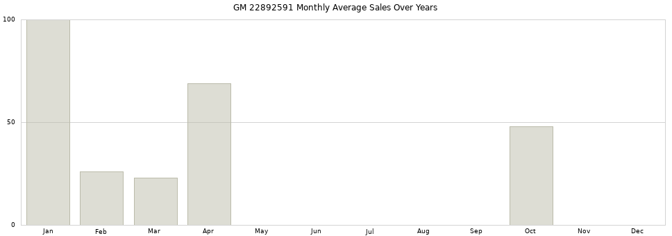 GM 22892591 monthly average sales over years from 2014 to 2020.