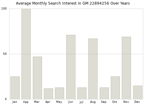 Monthly average search interest in GM 22894256 part over years from 2013 to 2020.