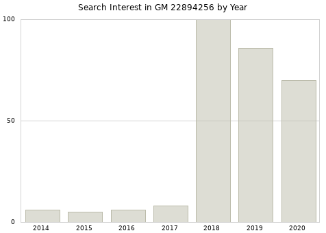 Annual search interest in GM 22894256 part.