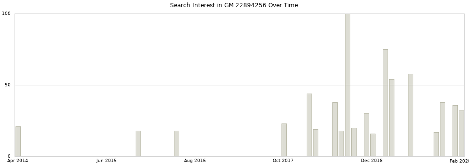 Search interest in GM 22894256 part aggregated by months over time.