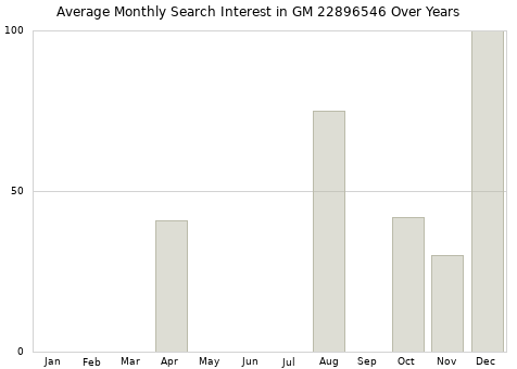 Monthly average search interest in GM 22896546 part over years from 2013 to 2020.