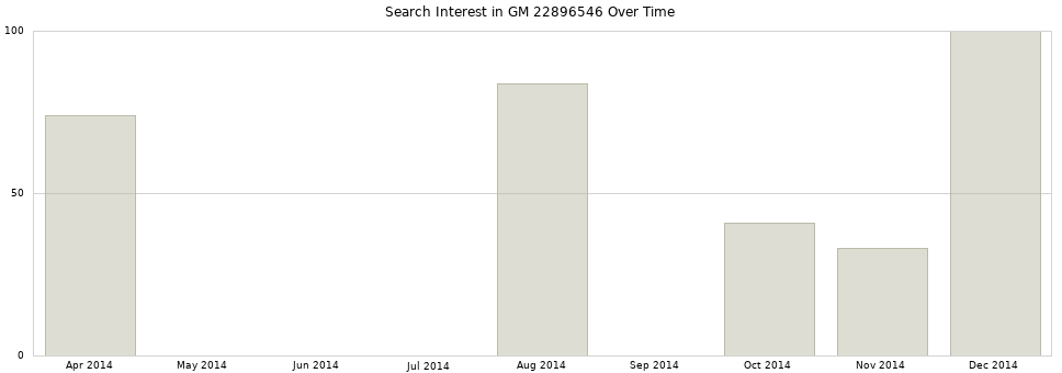 Search interest in GM 22896546 part aggregated by months over time.