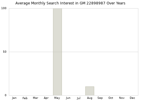 Monthly average search interest in GM 22898987 part over years from 2013 to 2020.