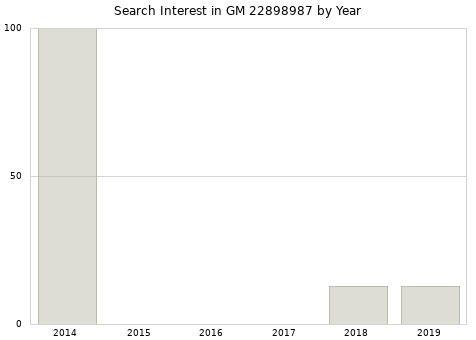Annual search interest in GM 22898987 part.