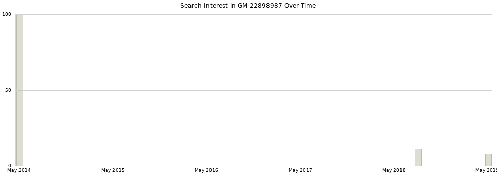 Search interest in GM 22898987 part aggregated by months over time.
