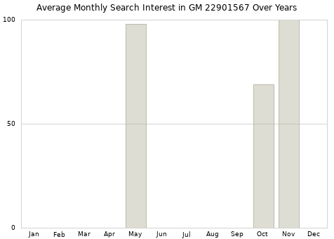 Monthly average search interest in GM 22901567 part over years from 2013 to 2020.