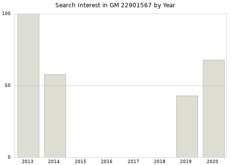 Annual search interest in GM 22901567 part.