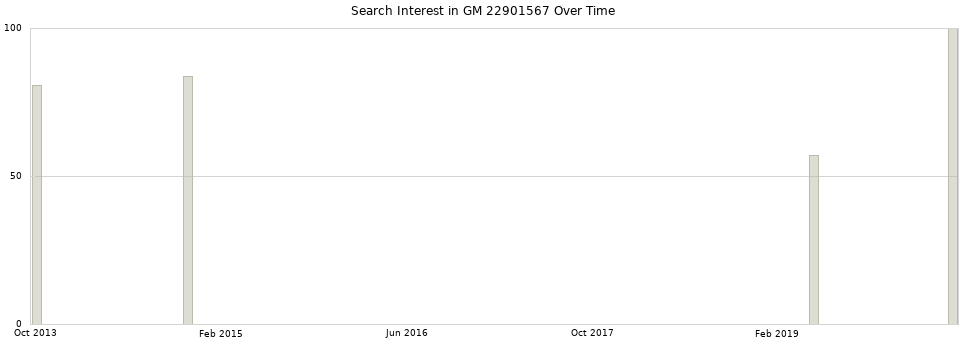 Search interest in GM 22901567 part aggregated by months over time.