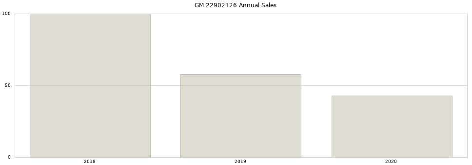 GM 22902126 part annual sales from 2014 to 2020.