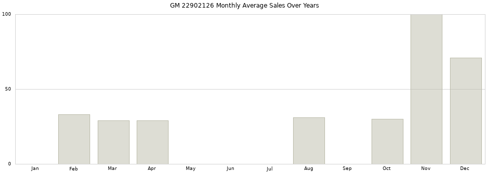 GM 22902126 monthly average sales over years from 2014 to 2020.