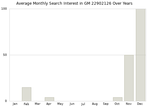 Monthly average search interest in GM 22902126 part over years from 2013 to 2020.